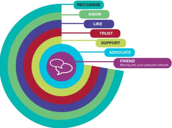 7 stages of relationships by Andy Lopata